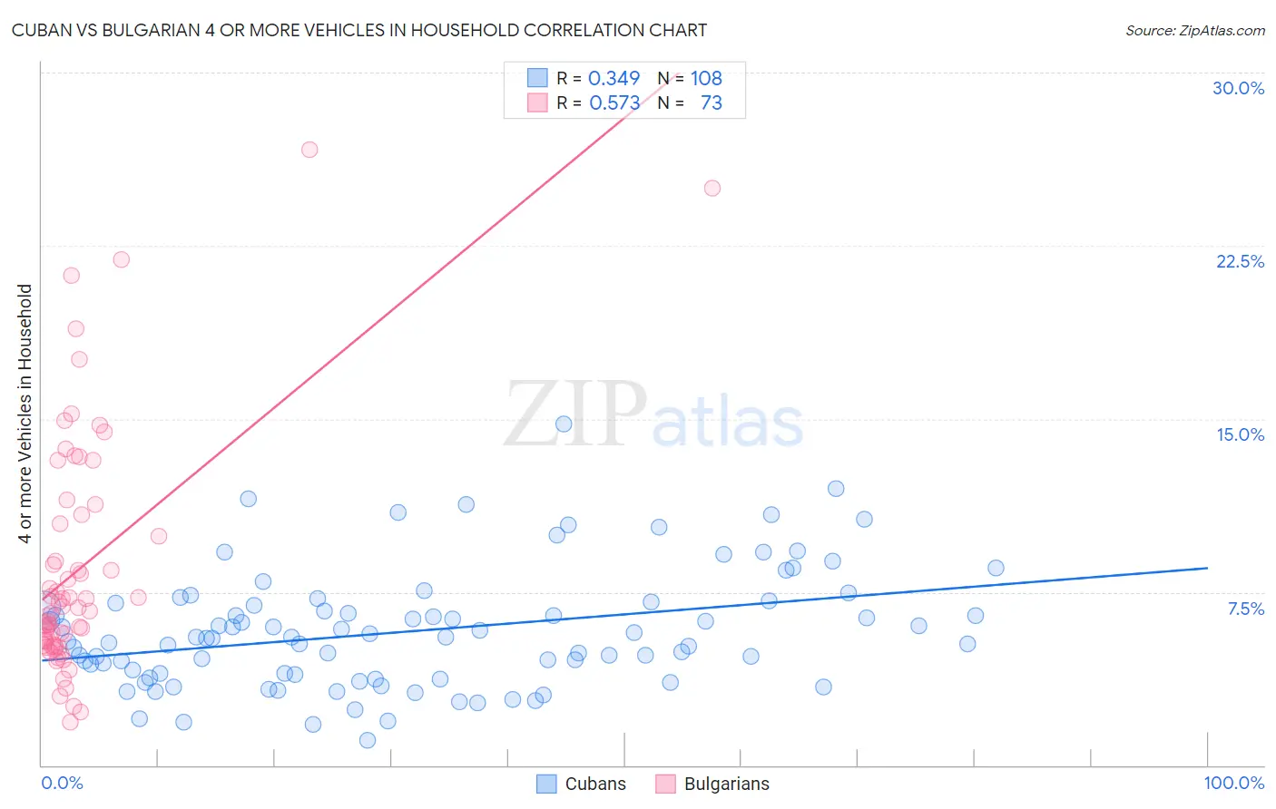 Cuban vs Bulgarian 4 or more Vehicles in Household