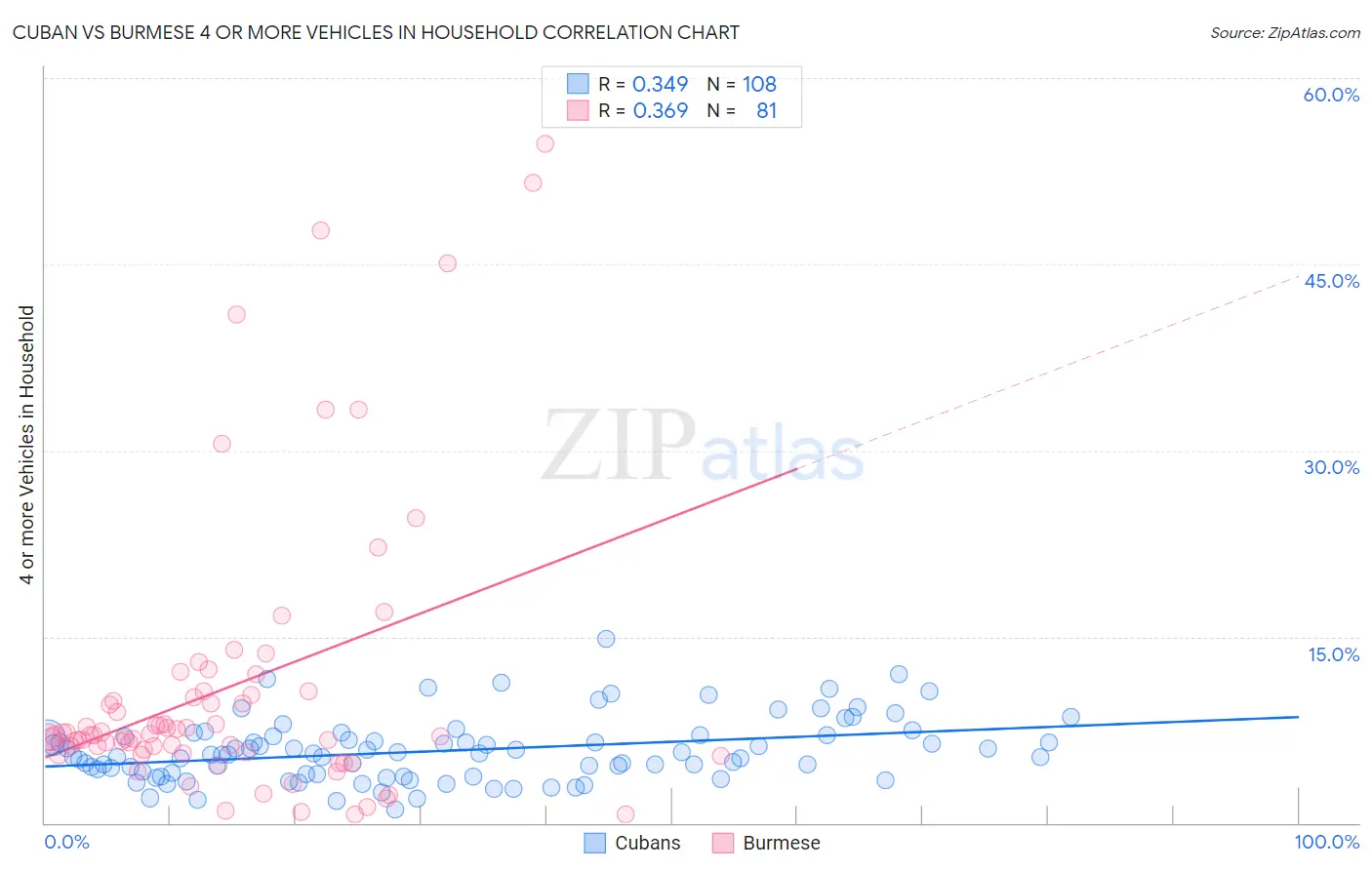 Cuban vs Burmese 4 or more Vehicles in Household