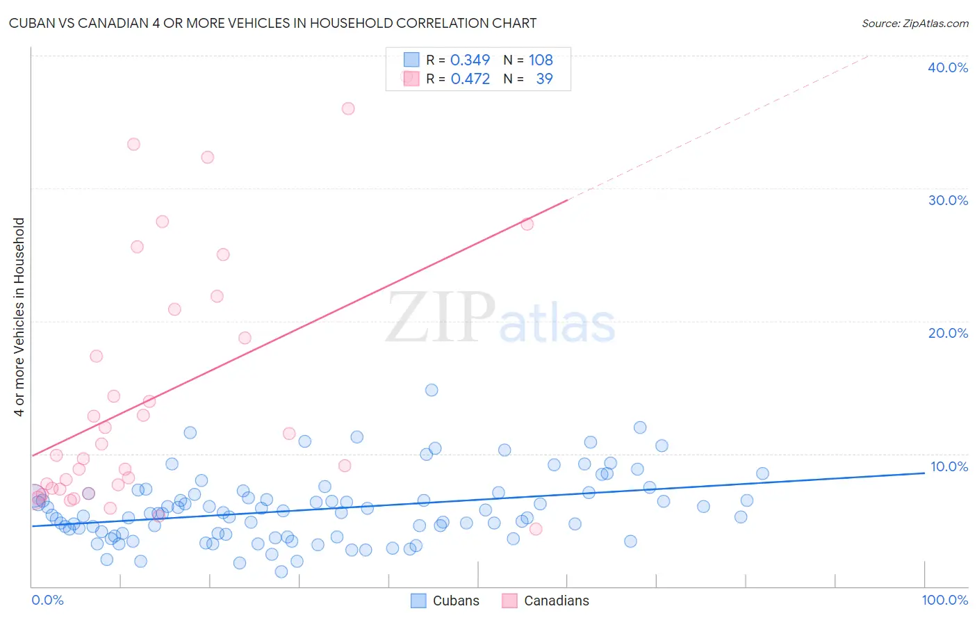 Cuban vs Canadian 4 or more Vehicles in Household