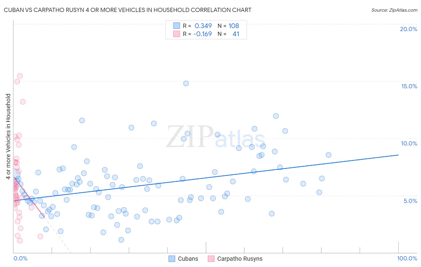 Cuban vs Carpatho Rusyn 4 or more Vehicles in Household
