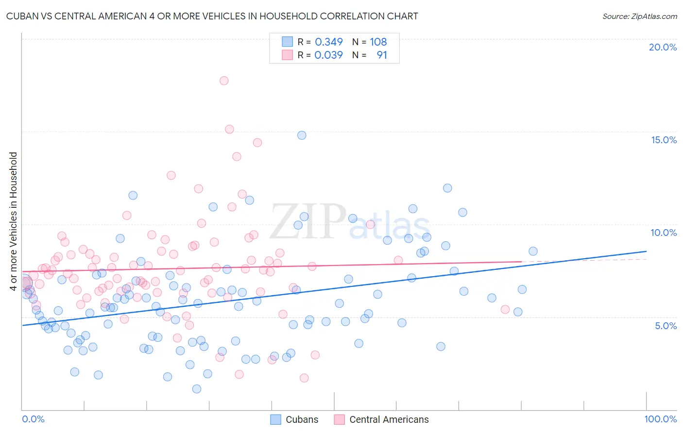 Cuban vs Central American 4 or more Vehicles in Household