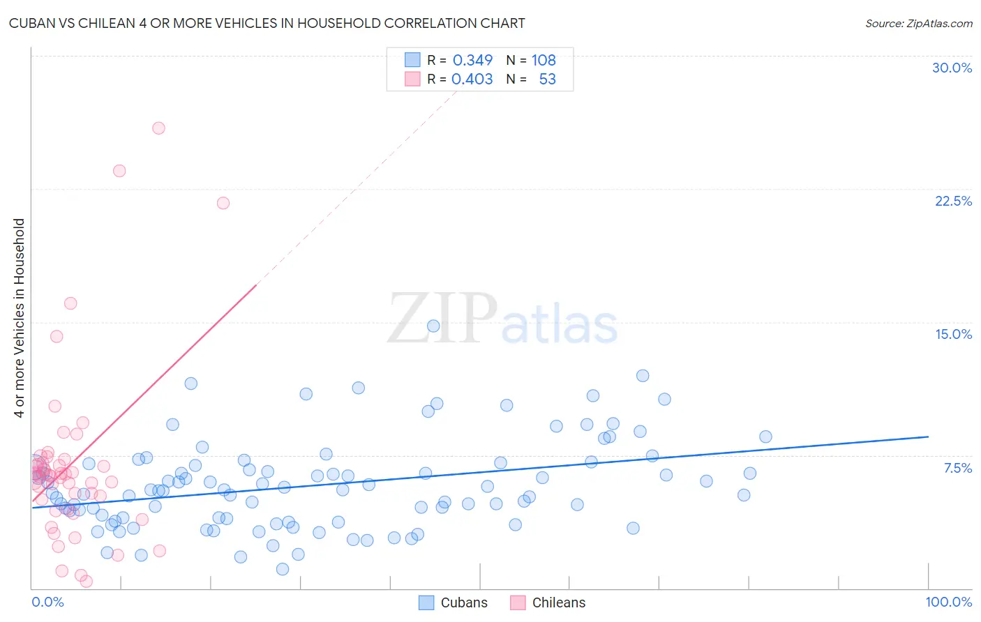 Cuban vs Chilean 4 or more Vehicles in Household