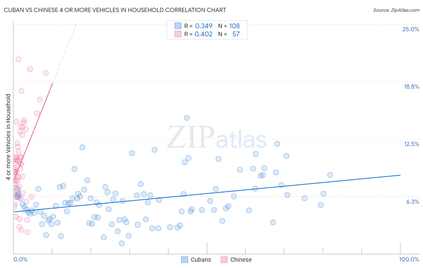 Cuban vs Chinese 4 or more Vehicles in Household