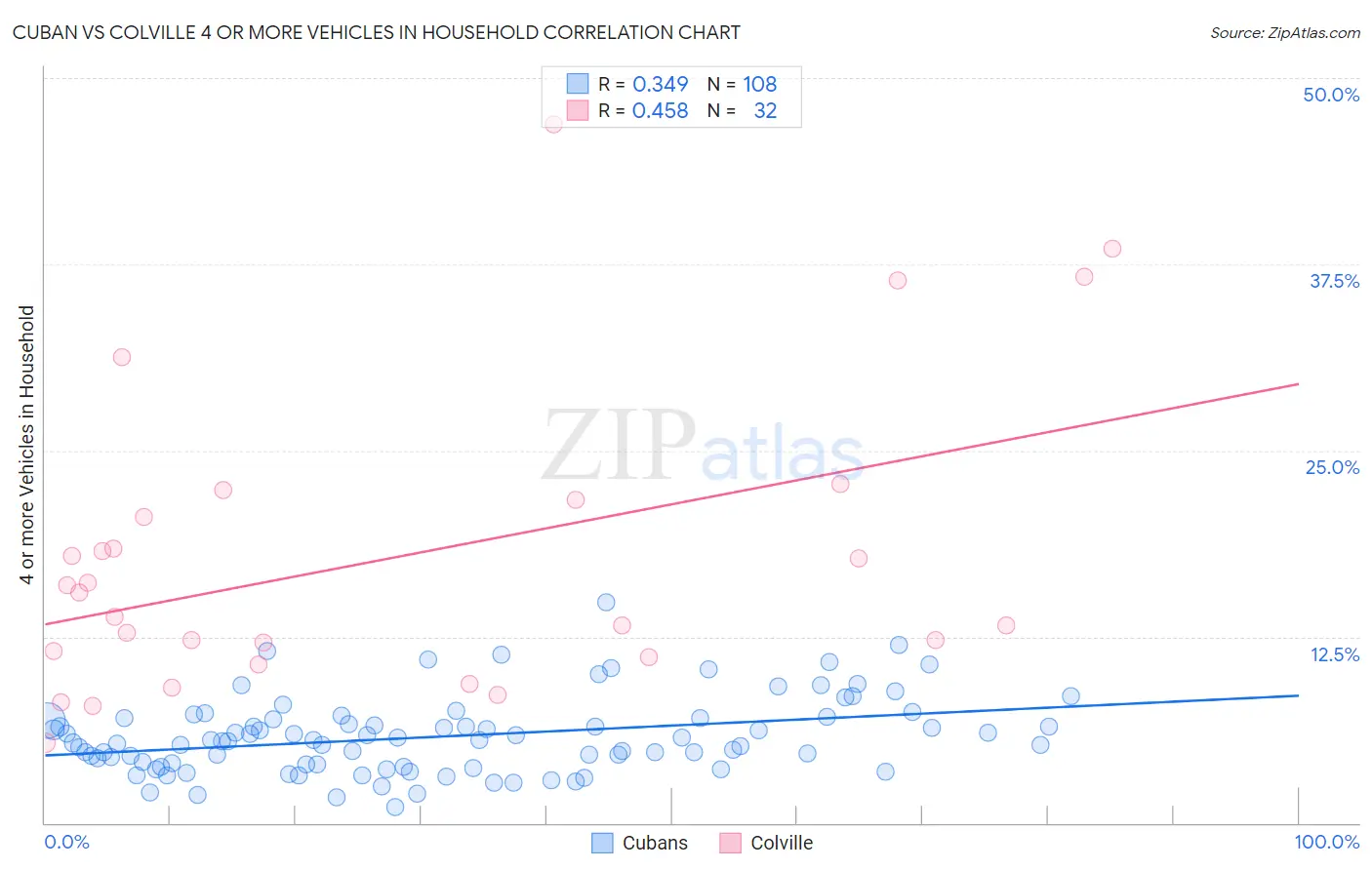Cuban vs Colville 4 or more Vehicles in Household