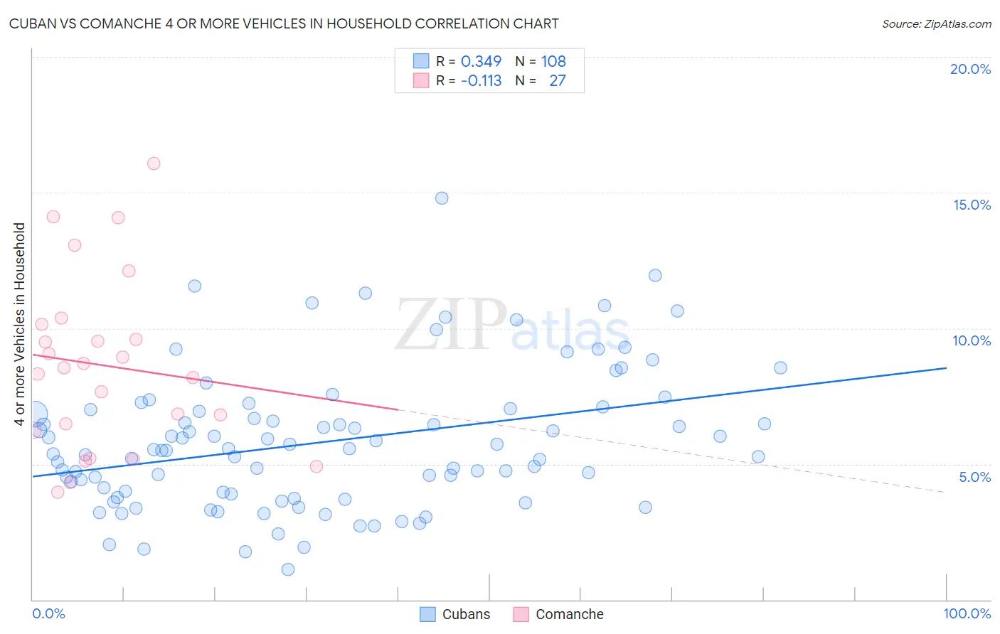 Cuban vs Comanche 4 or more Vehicles in Household