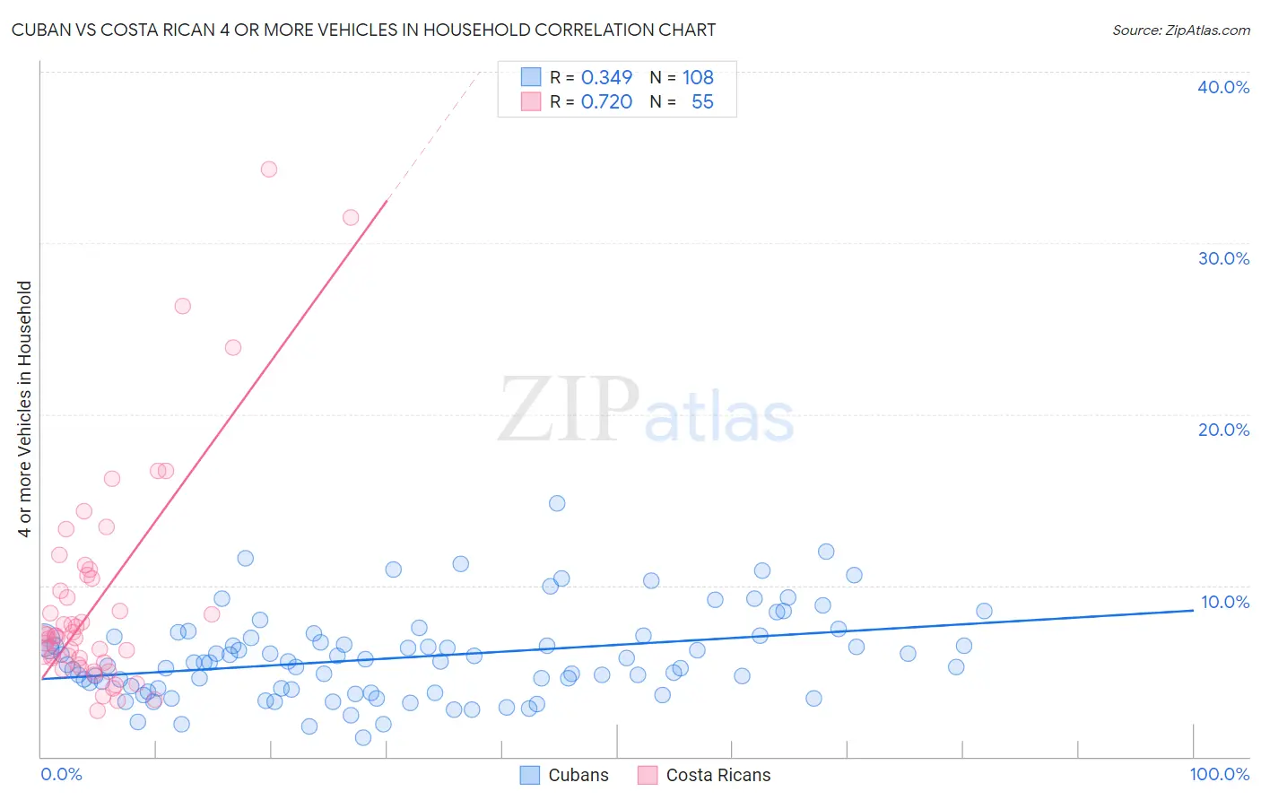 Cuban vs Costa Rican 4 or more Vehicles in Household