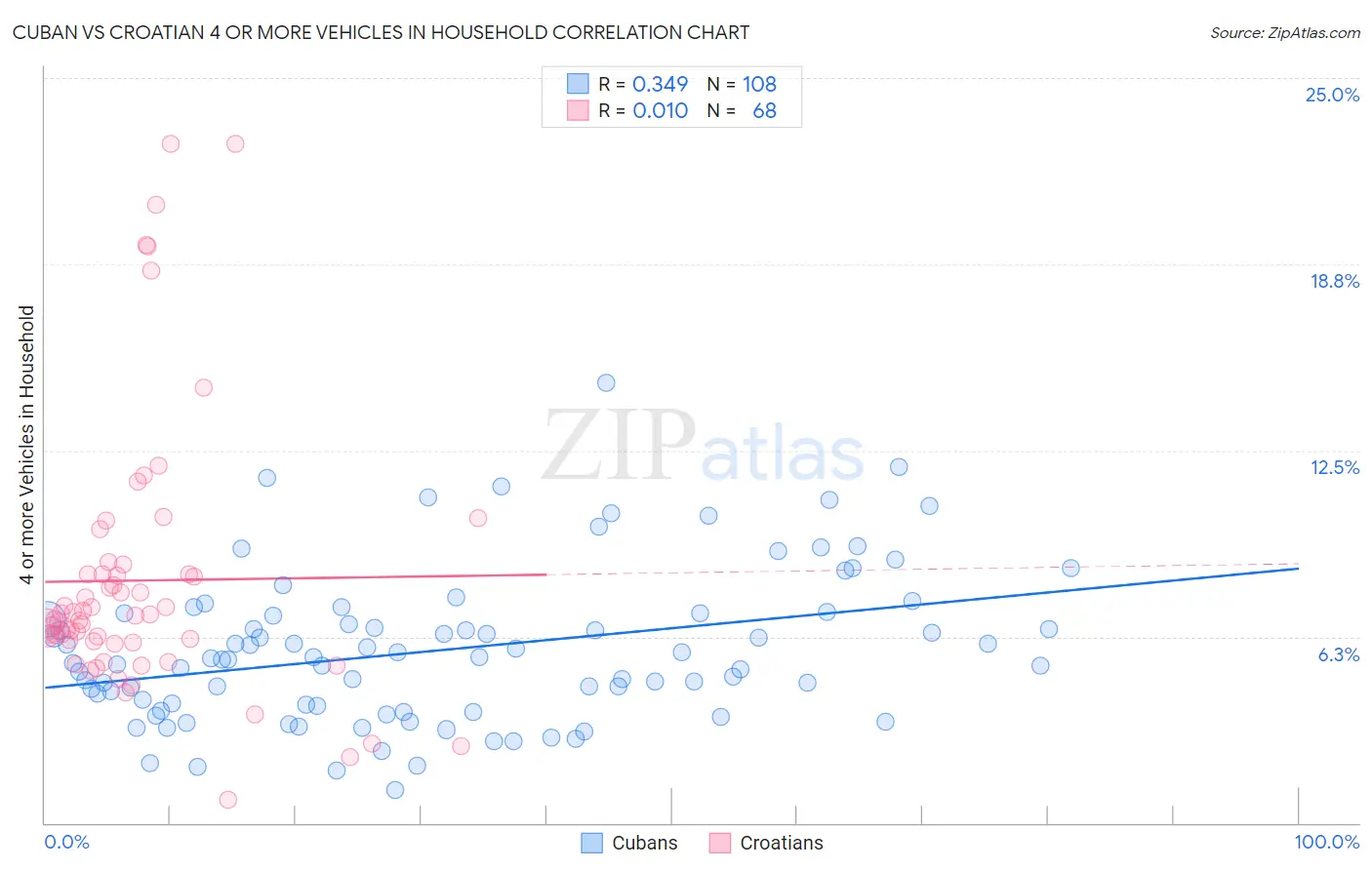 Cuban vs Croatian 4 or more Vehicles in Household