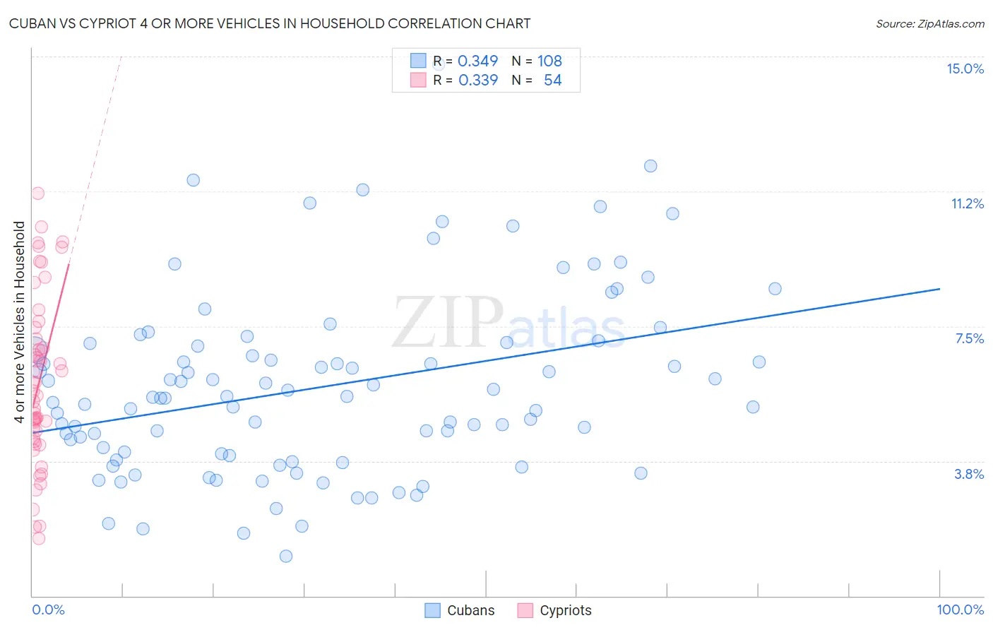 Cuban vs Cypriot 4 or more Vehicles in Household