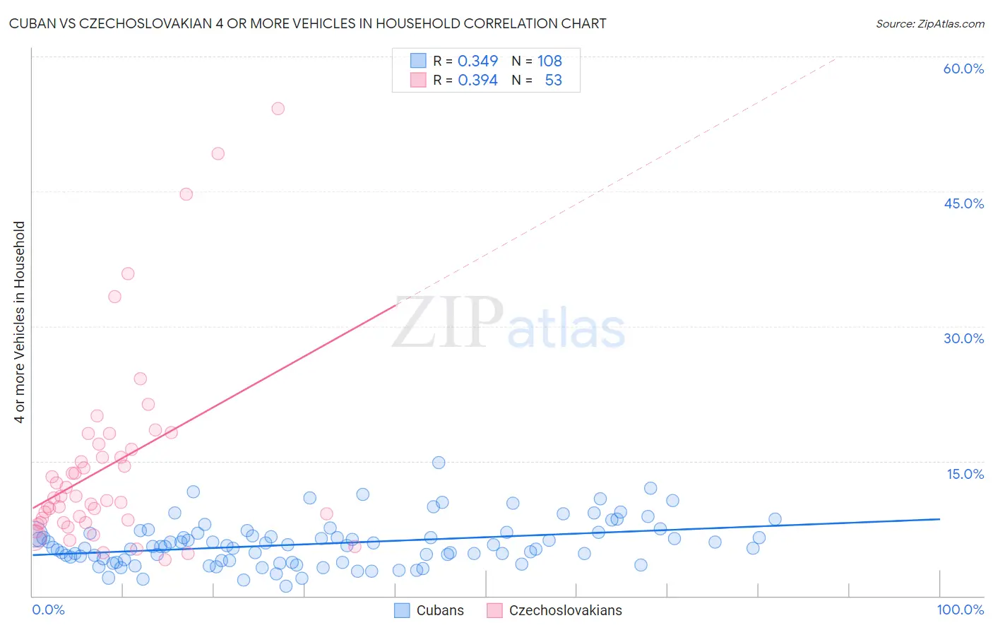 Cuban vs Czechoslovakian 4 or more Vehicles in Household