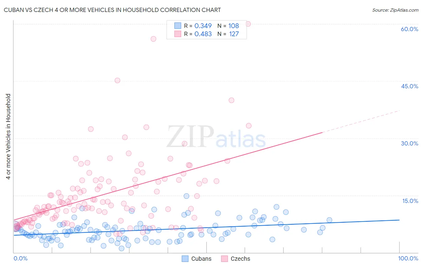 Cuban vs Czech 4 or more Vehicles in Household