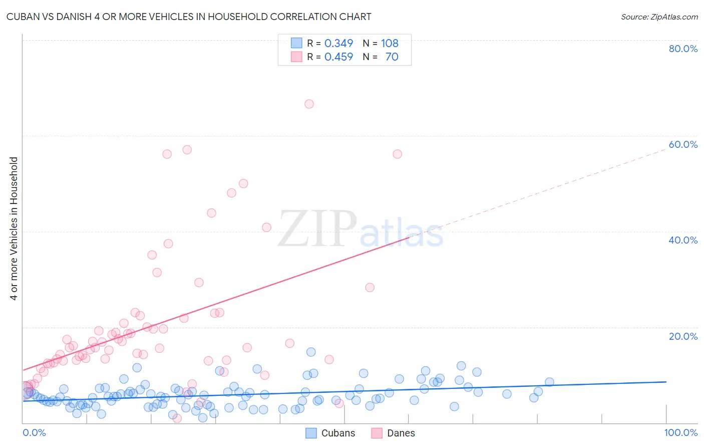 Cuban vs Danish 4 or more Vehicles in Household