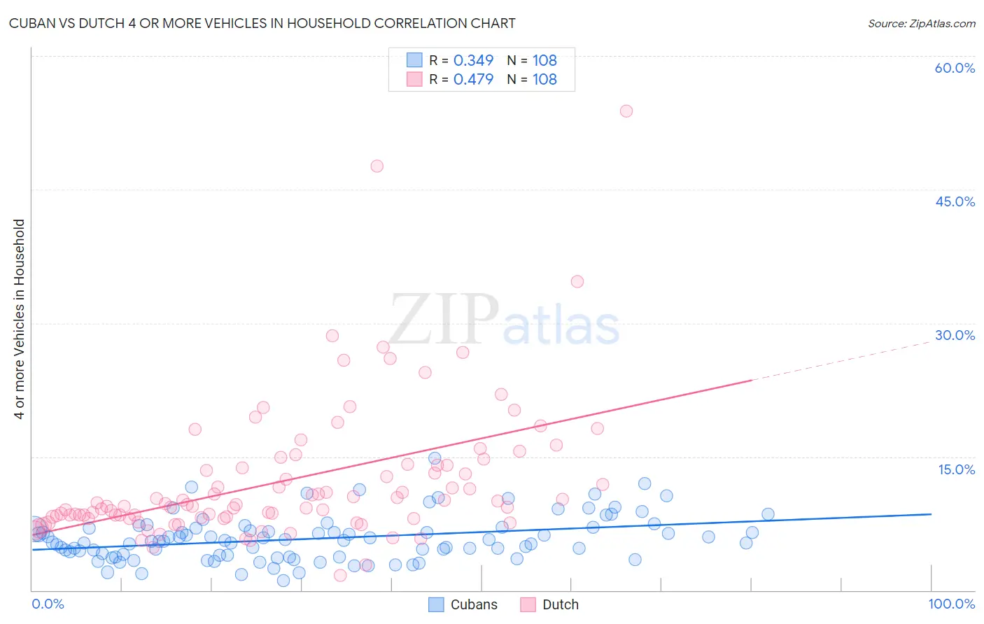 Cuban vs Dutch 4 or more Vehicles in Household
