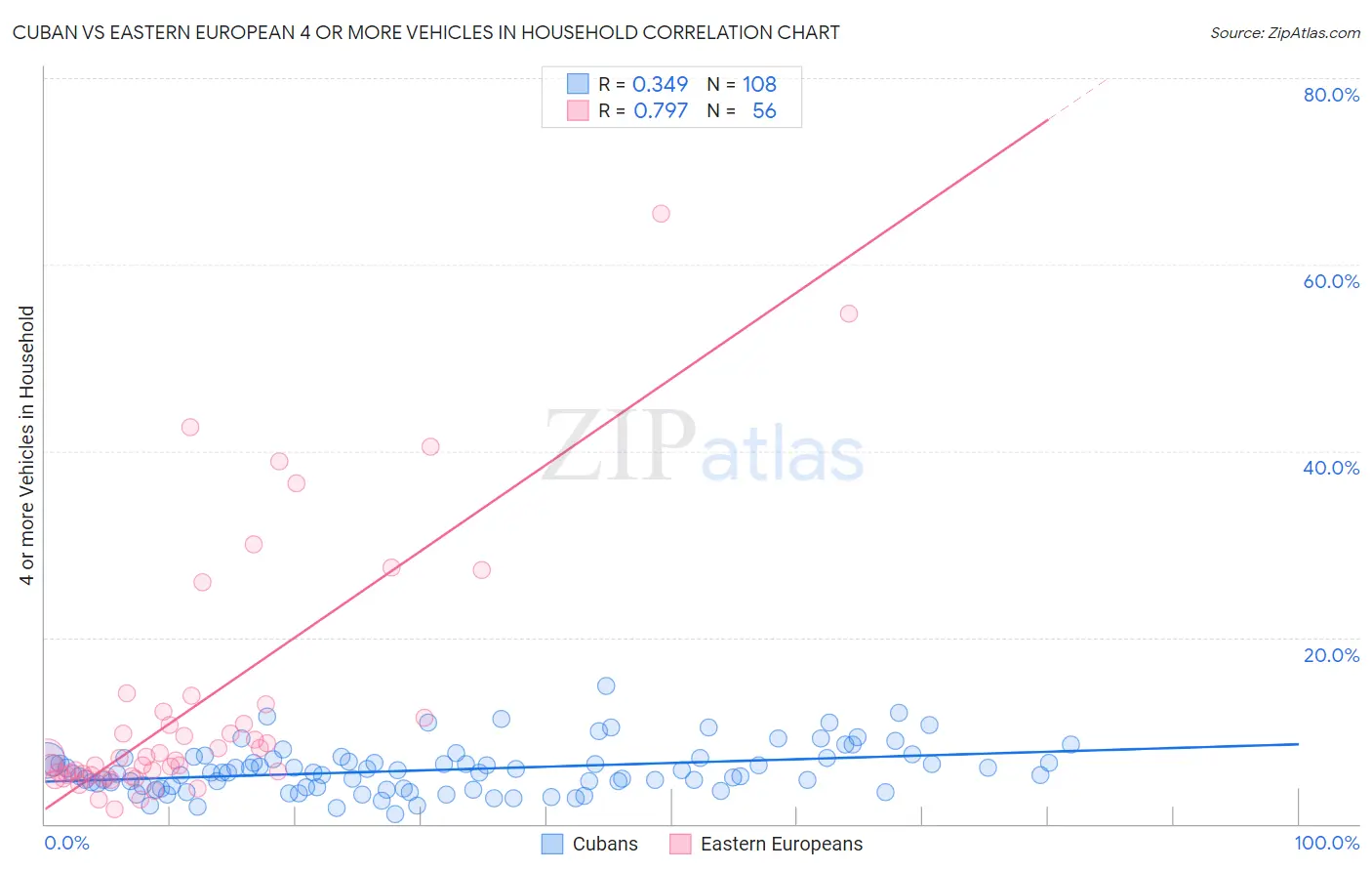 Cuban vs Eastern European 4 or more Vehicles in Household