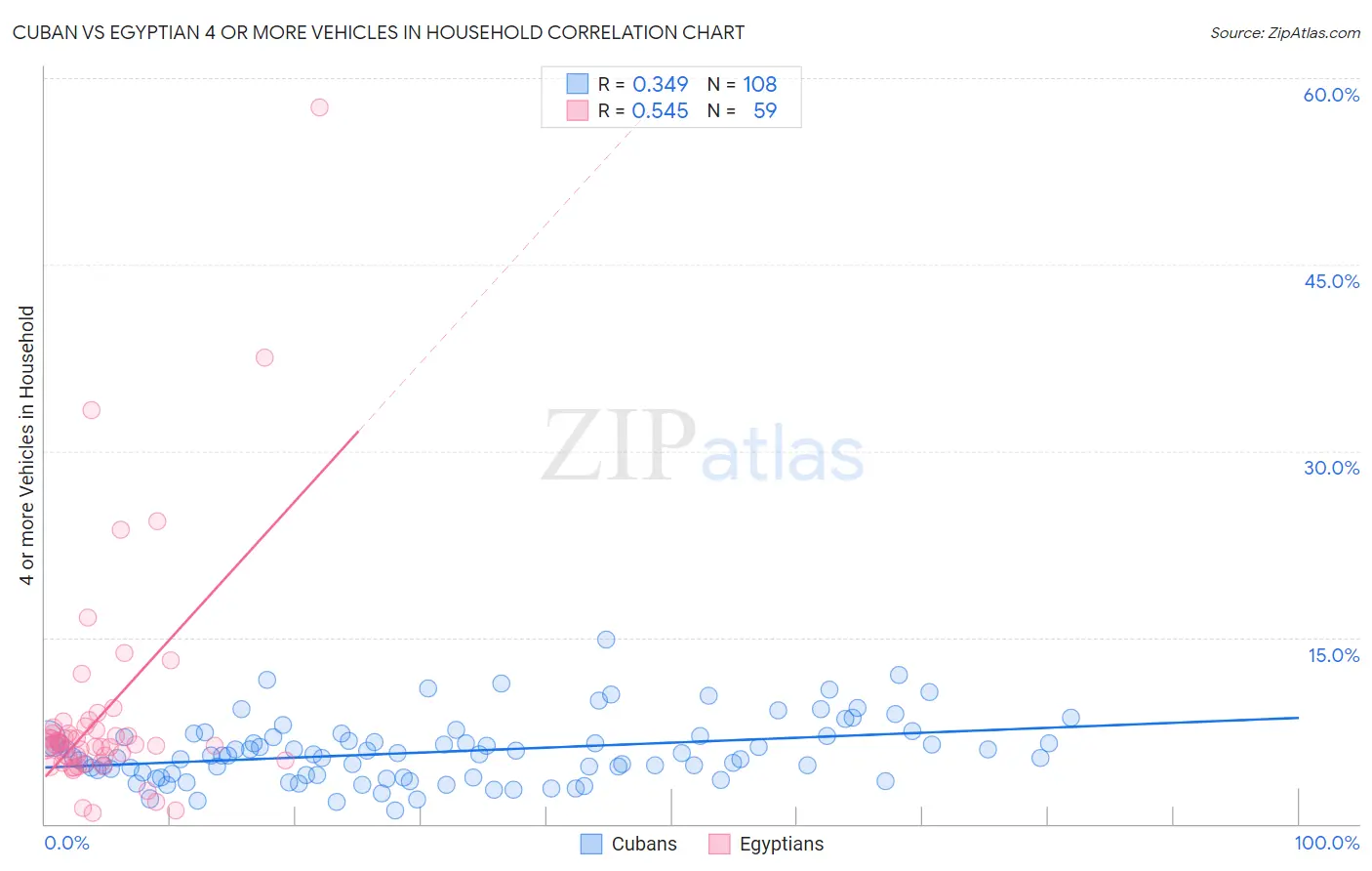 Cuban vs Egyptian 4 or more Vehicles in Household