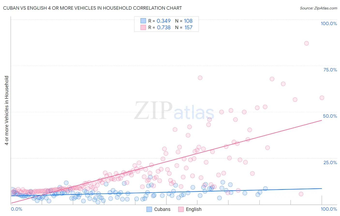 Cuban vs English 4 or more Vehicles in Household