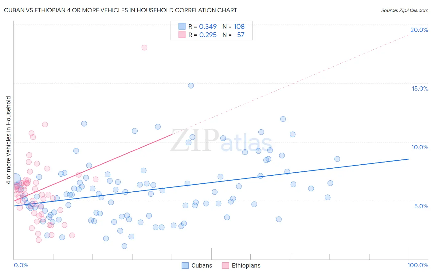 Cuban vs Ethiopian 4 or more Vehicles in Household