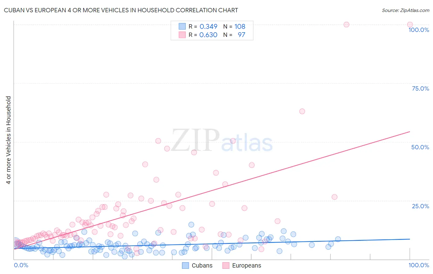 Cuban vs European 4 or more Vehicles in Household