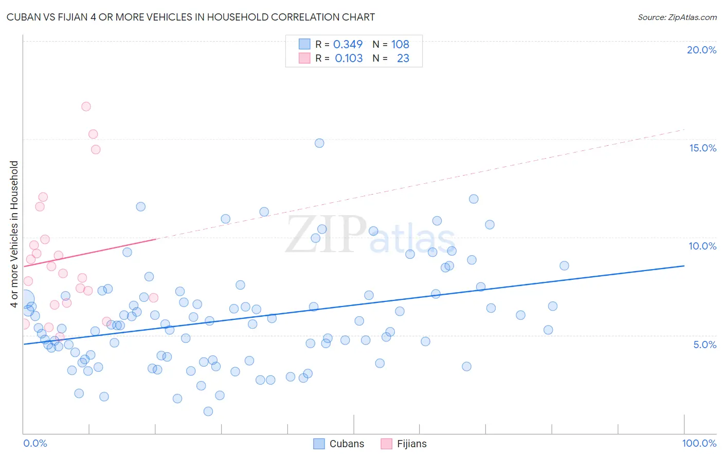 Cuban vs Fijian 4 or more Vehicles in Household