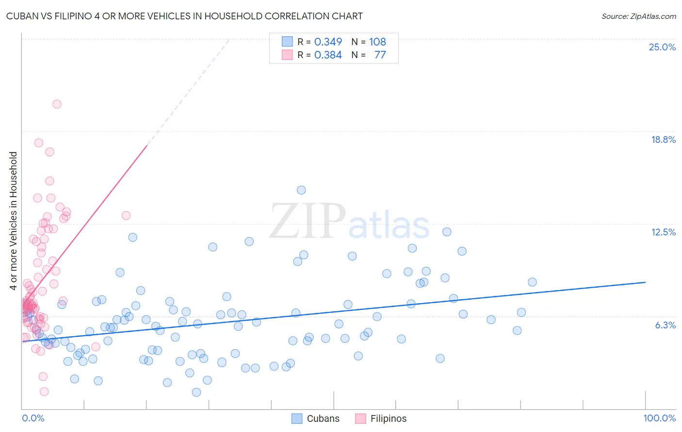 Cuban vs Filipino 4 or more Vehicles in Household