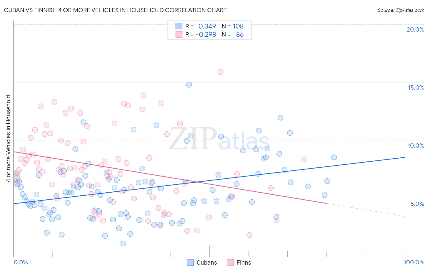 Cuban vs Finnish 4 or more Vehicles in Household