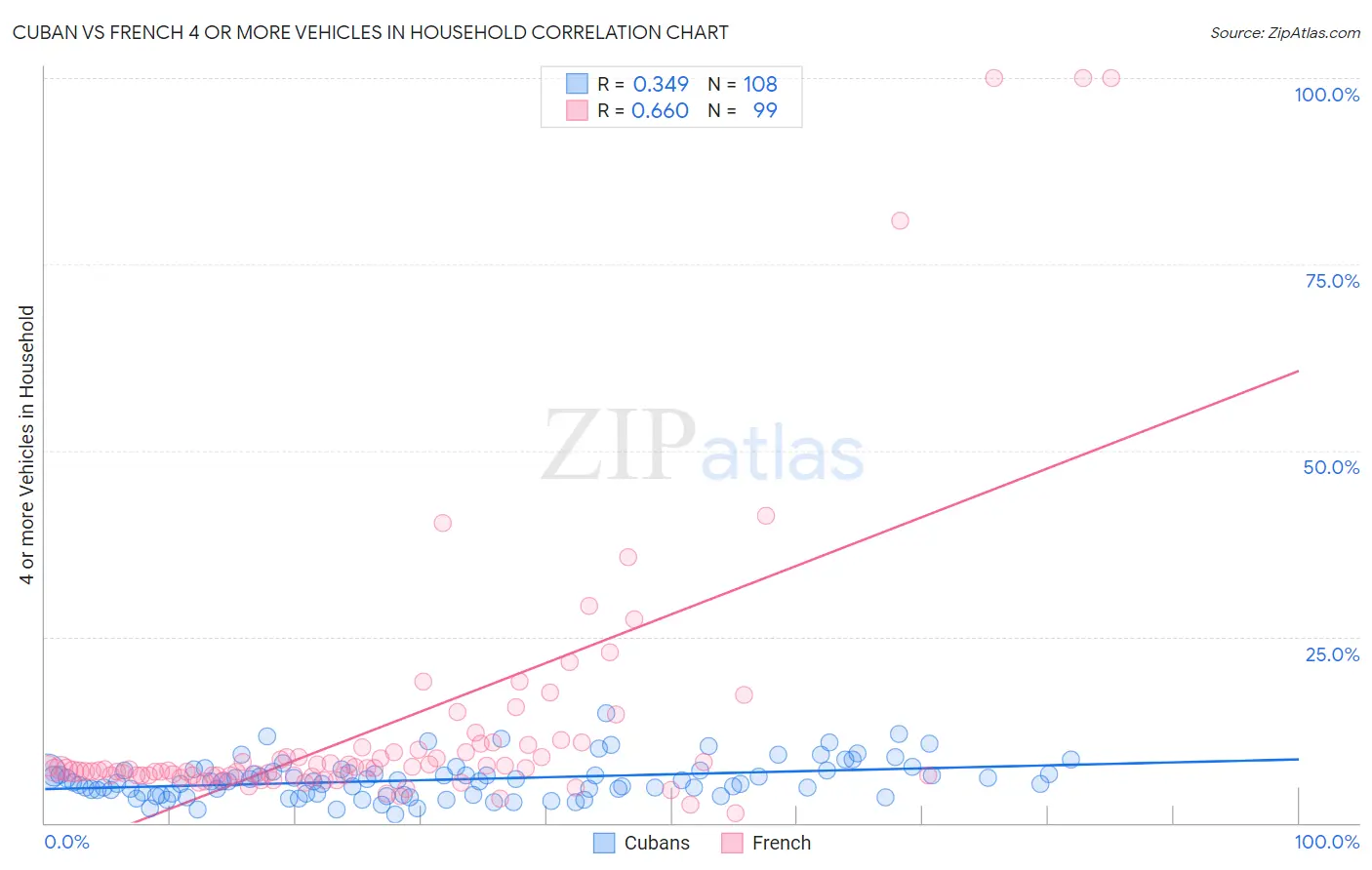 Cuban vs French 4 or more Vehicles in Household