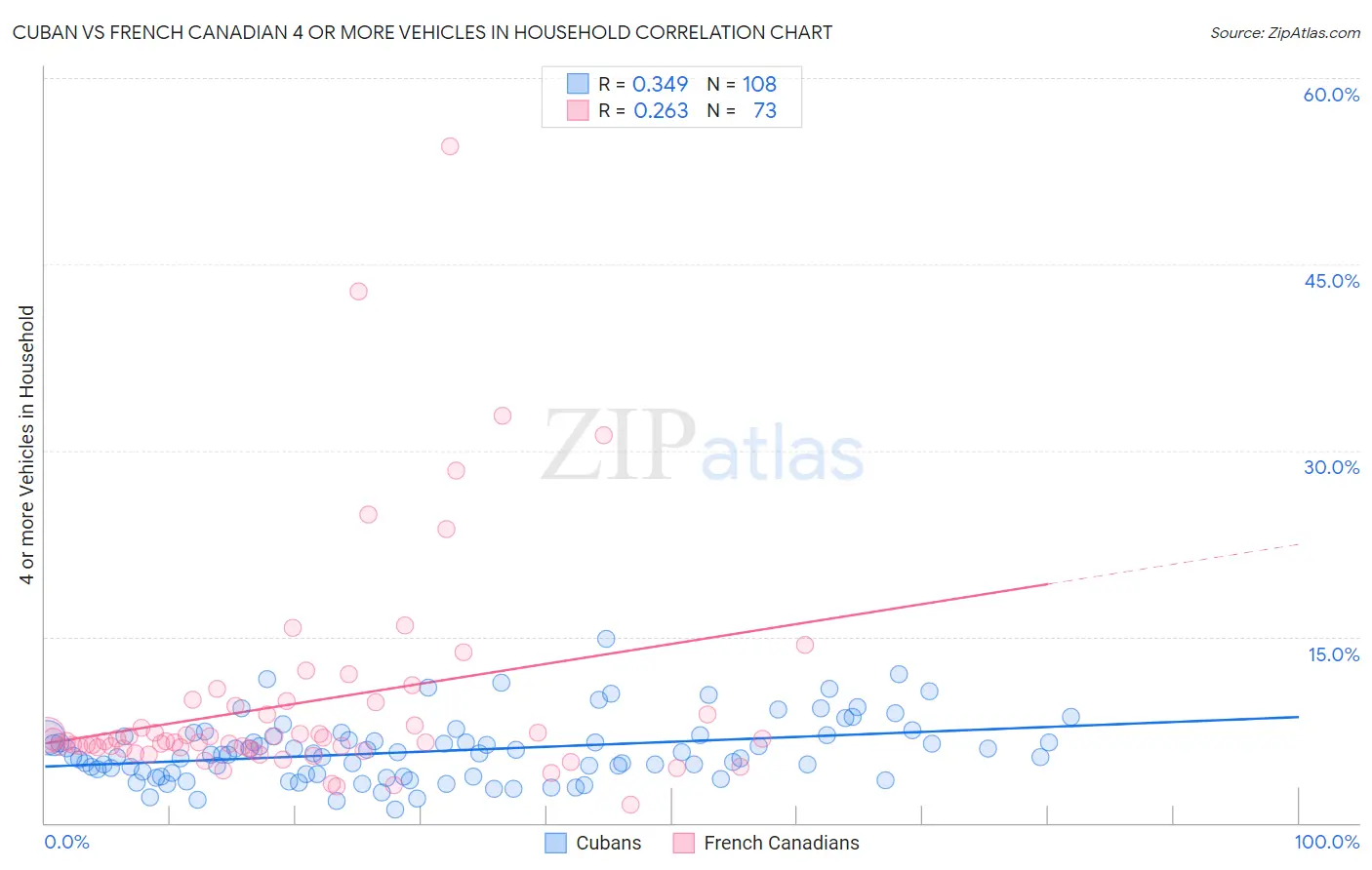 Cuban vs French Canadian 4 or more Vehicles in Household
