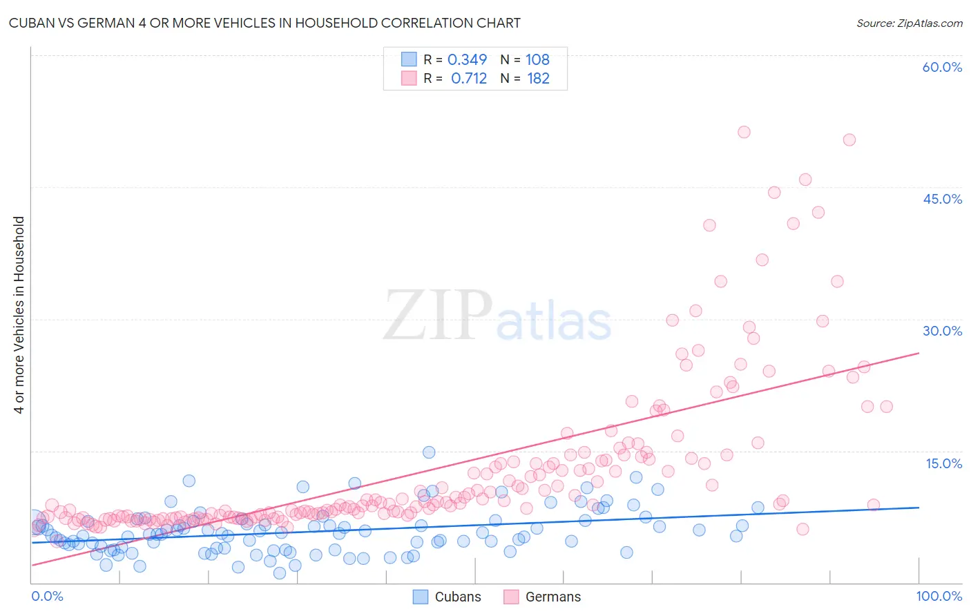 Cuban vs German 4 or more Vehicles in Household