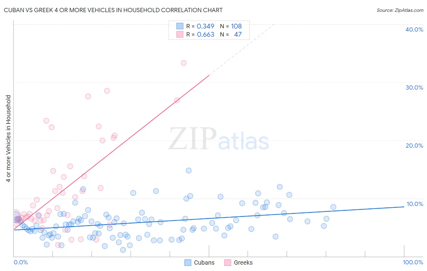 Cuban vs Greek 4 or more Vehicles in Household