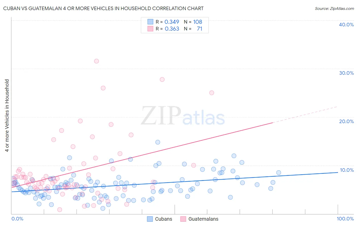 Cuban vs Guatemalan 4 or more Vehicles in Household
