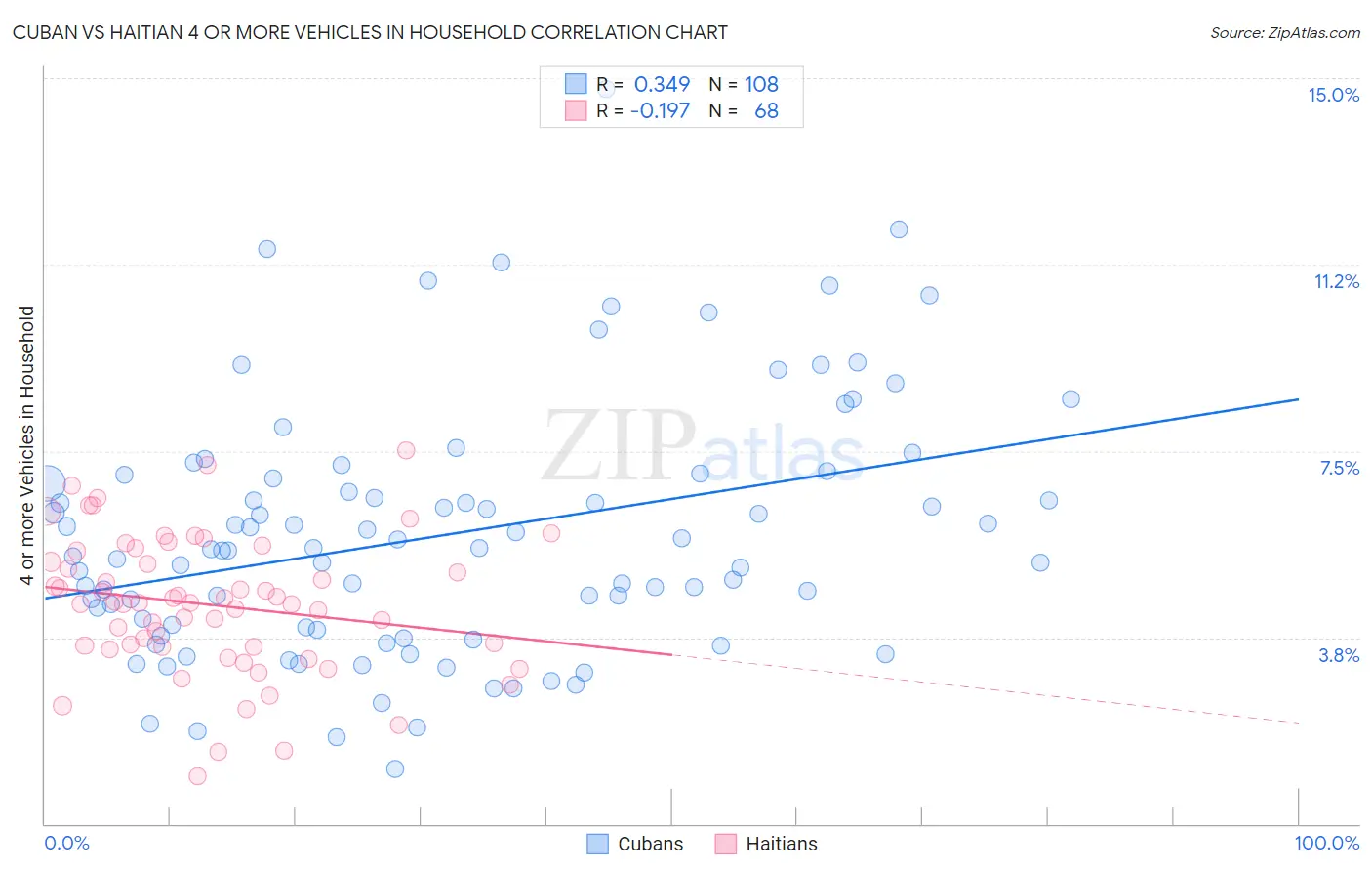 Cuban vs Haitian 4 or more Vehicles in Household