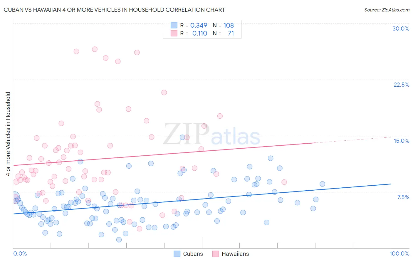 Cuban vs Hawaiian 4 or more Vehicles in Household