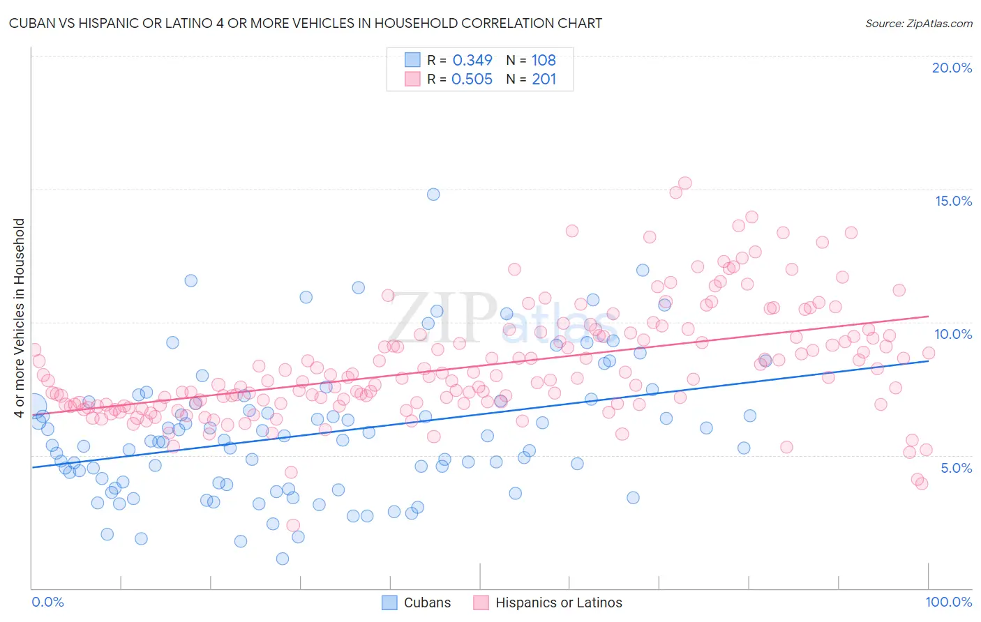 Cuban vs Hispanic or Latino 4 or more Vehicles in Household