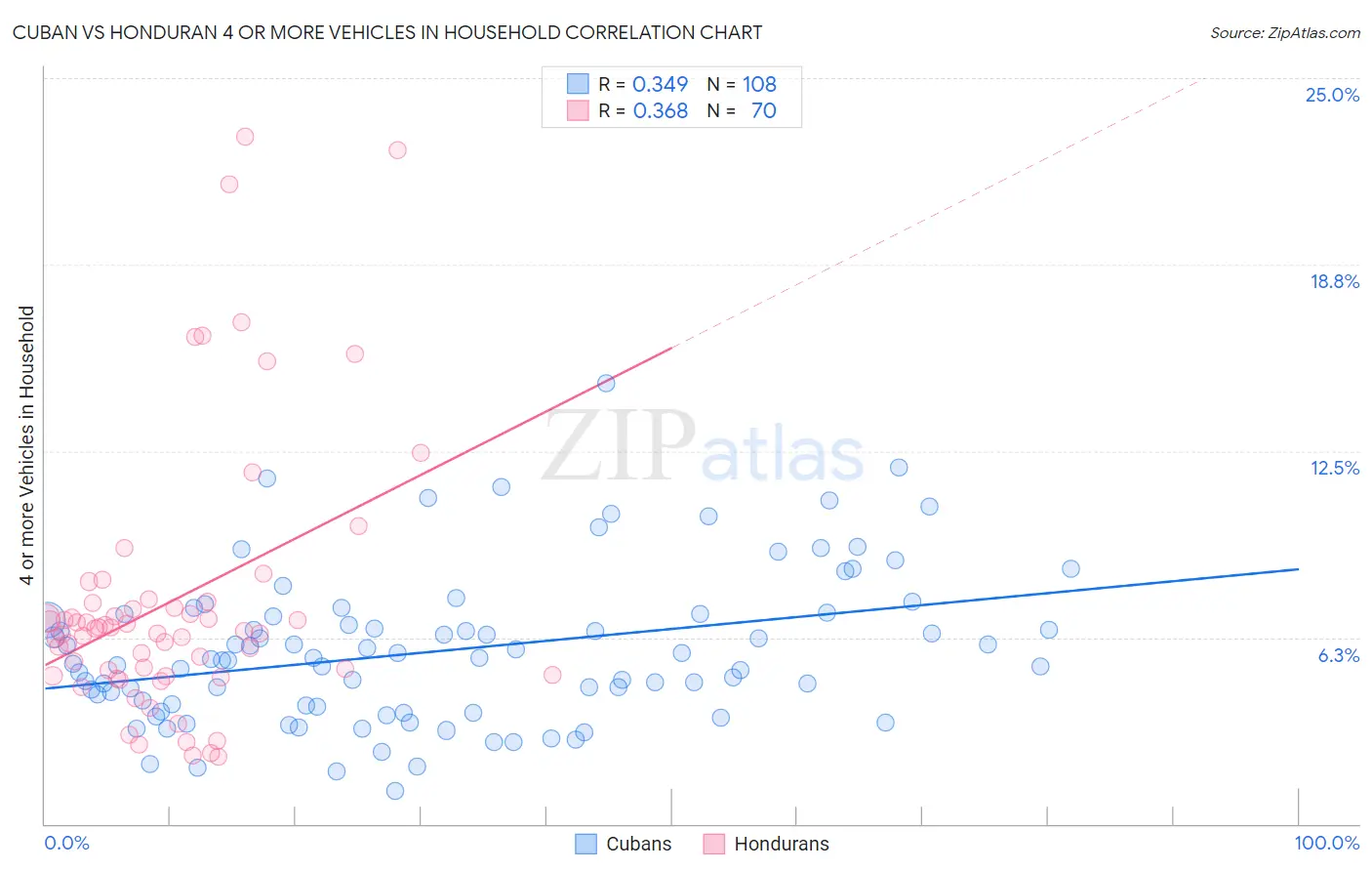 Cuban vs Honduran 4 or more Vehicles in Household