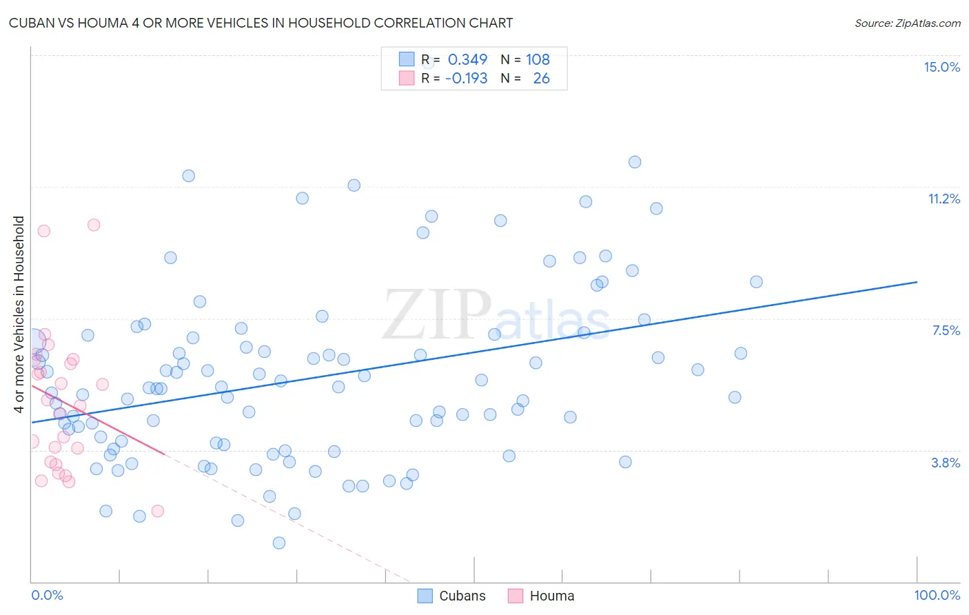 Cuban vs Houma 4 or more Vehicles in Household