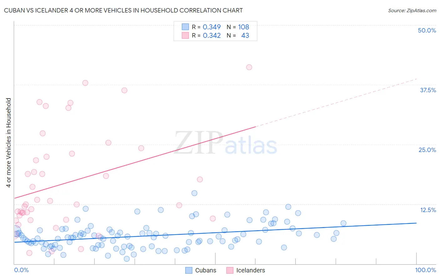 Cuban vs Icelander 4 or more Vehicles in Household