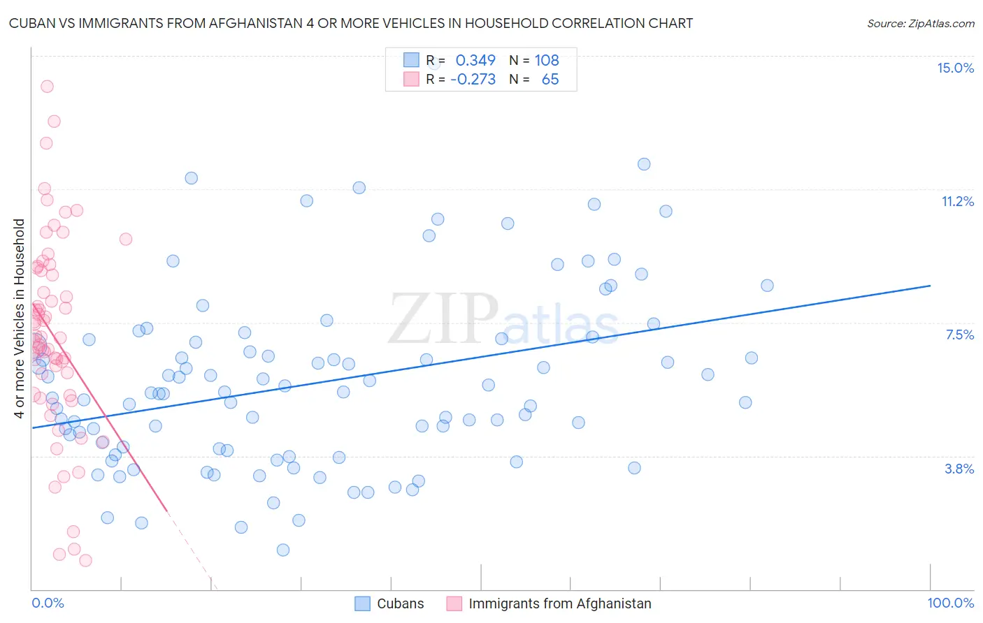 Cuban vs Immigrants from Afghanistan 4 or more Vehicles in Household