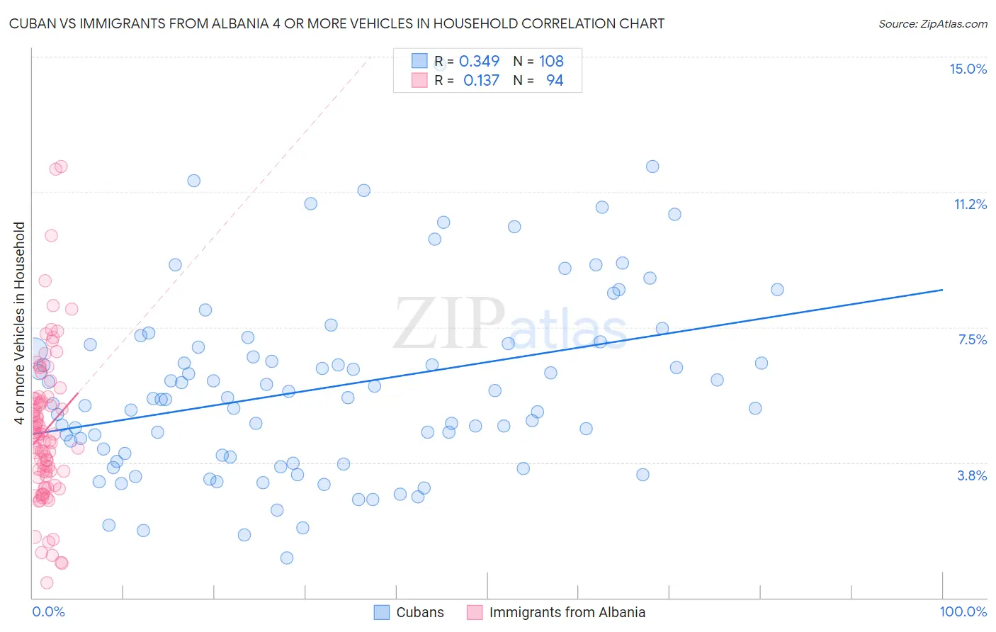 Cuban vs Immigrants from Albania 4 or more Vehicles in Household
