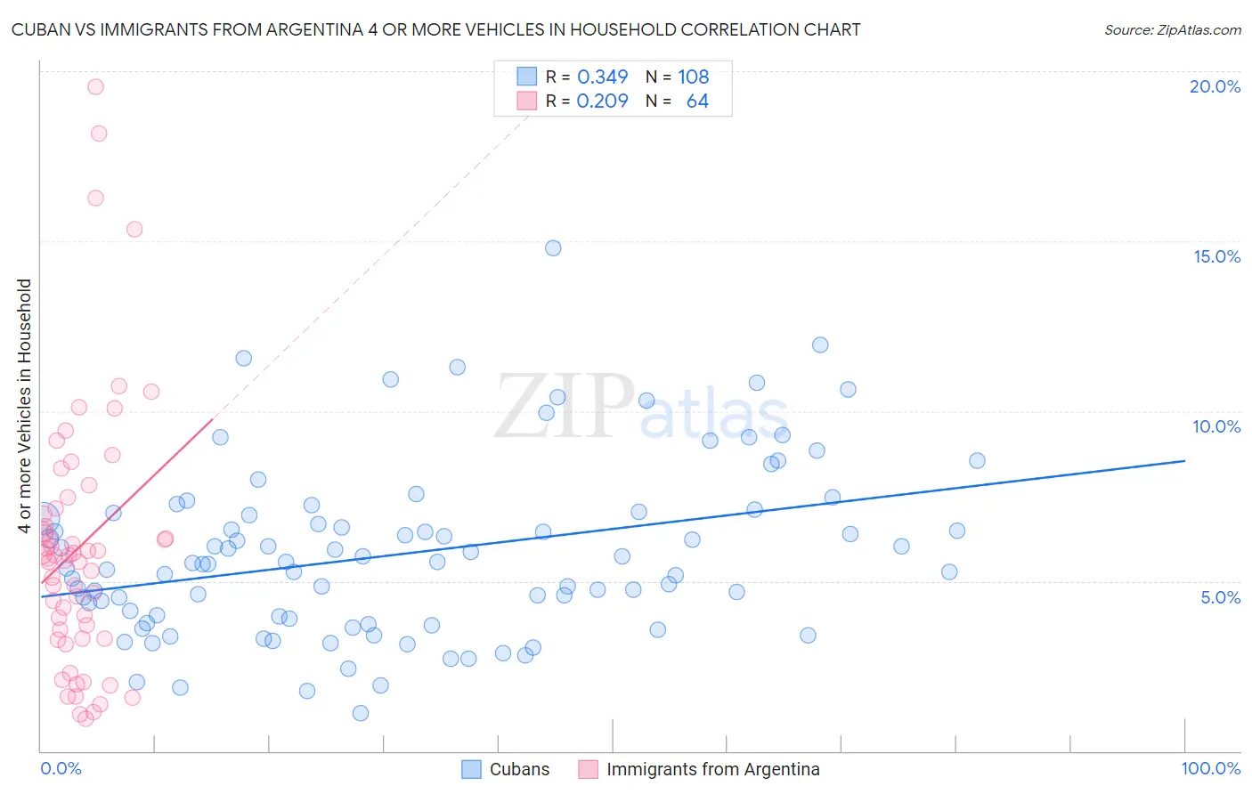 Cuban vs Immigrants from Argentina 4 or more Vehicles in Household