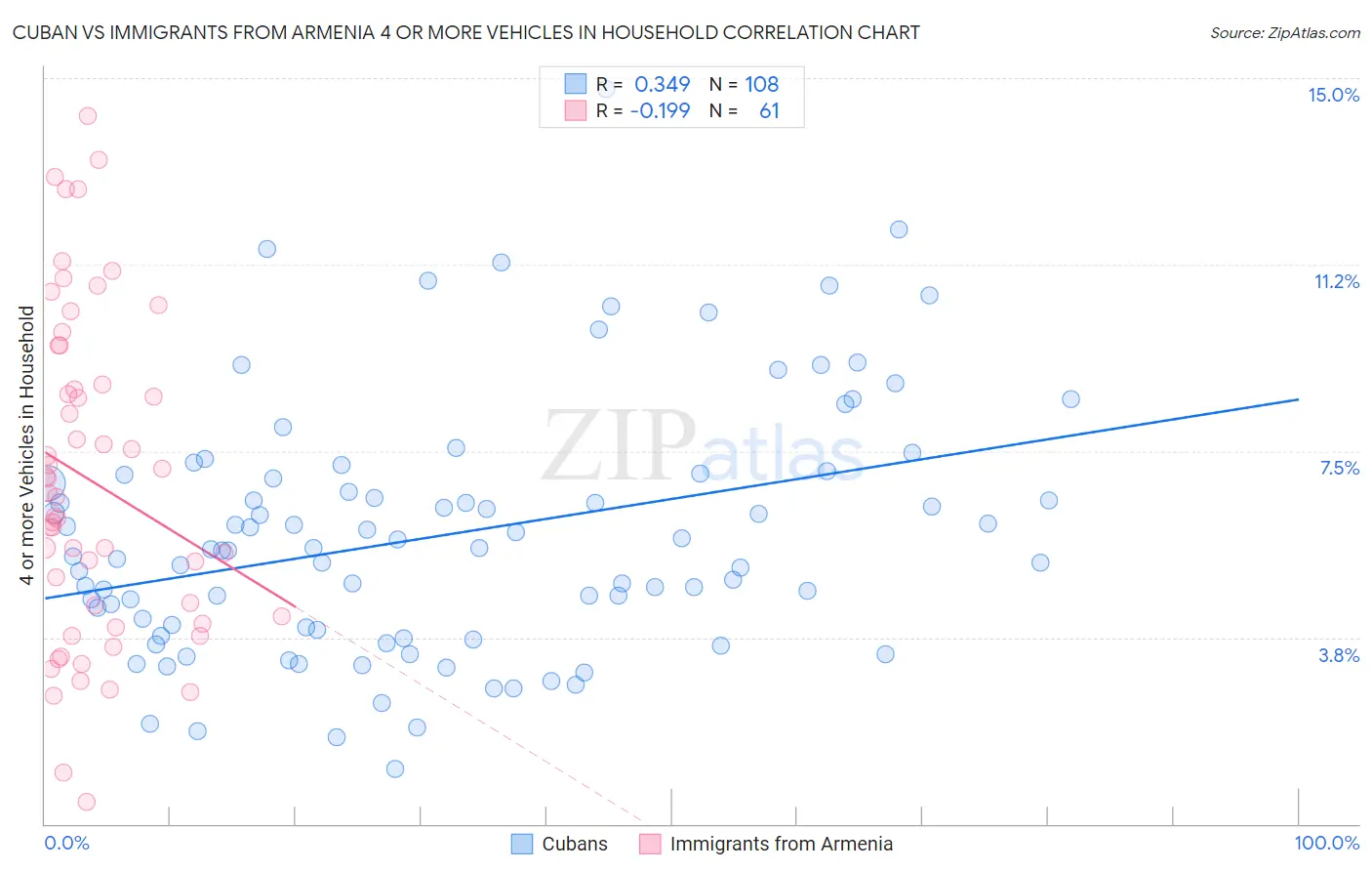 Cuban vs Immigrants from Armenia 4 or more Vehicles in Household