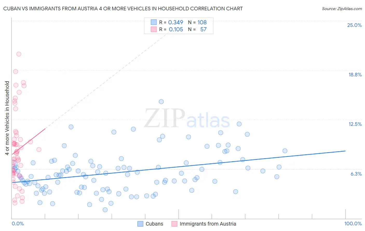 Cuban vs Immigrants from Austria 4 or more Vehicles in Household