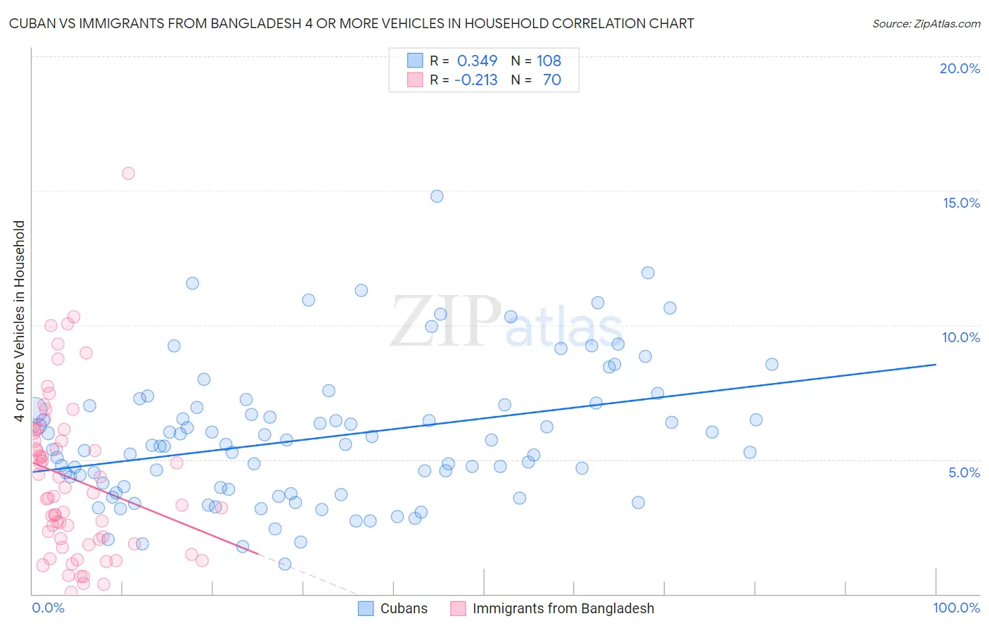 Cuban vs Immigrants from Bangladesh 4 or more Vehicles in Household