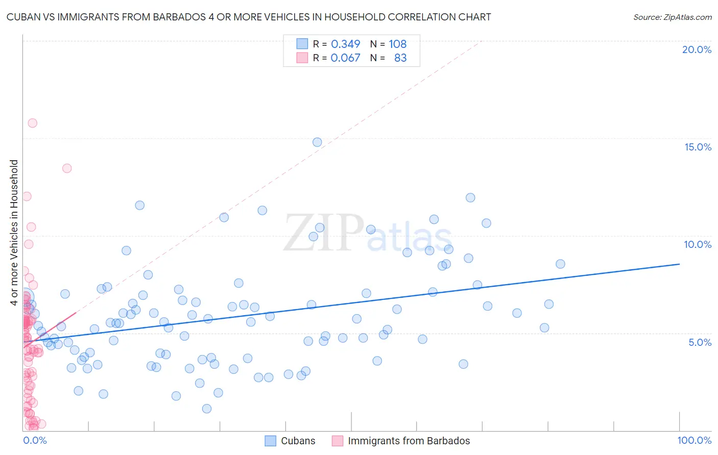 Cuban vs Immigrants from Barbados 4 or more Vehicles in Household