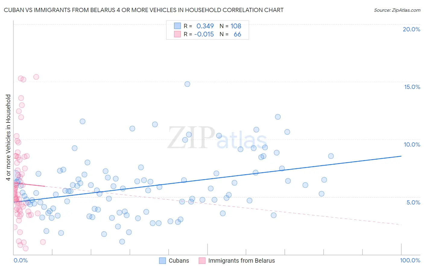 Cuban vs Immigrants from Belarus 4 or more Vehicles in Household