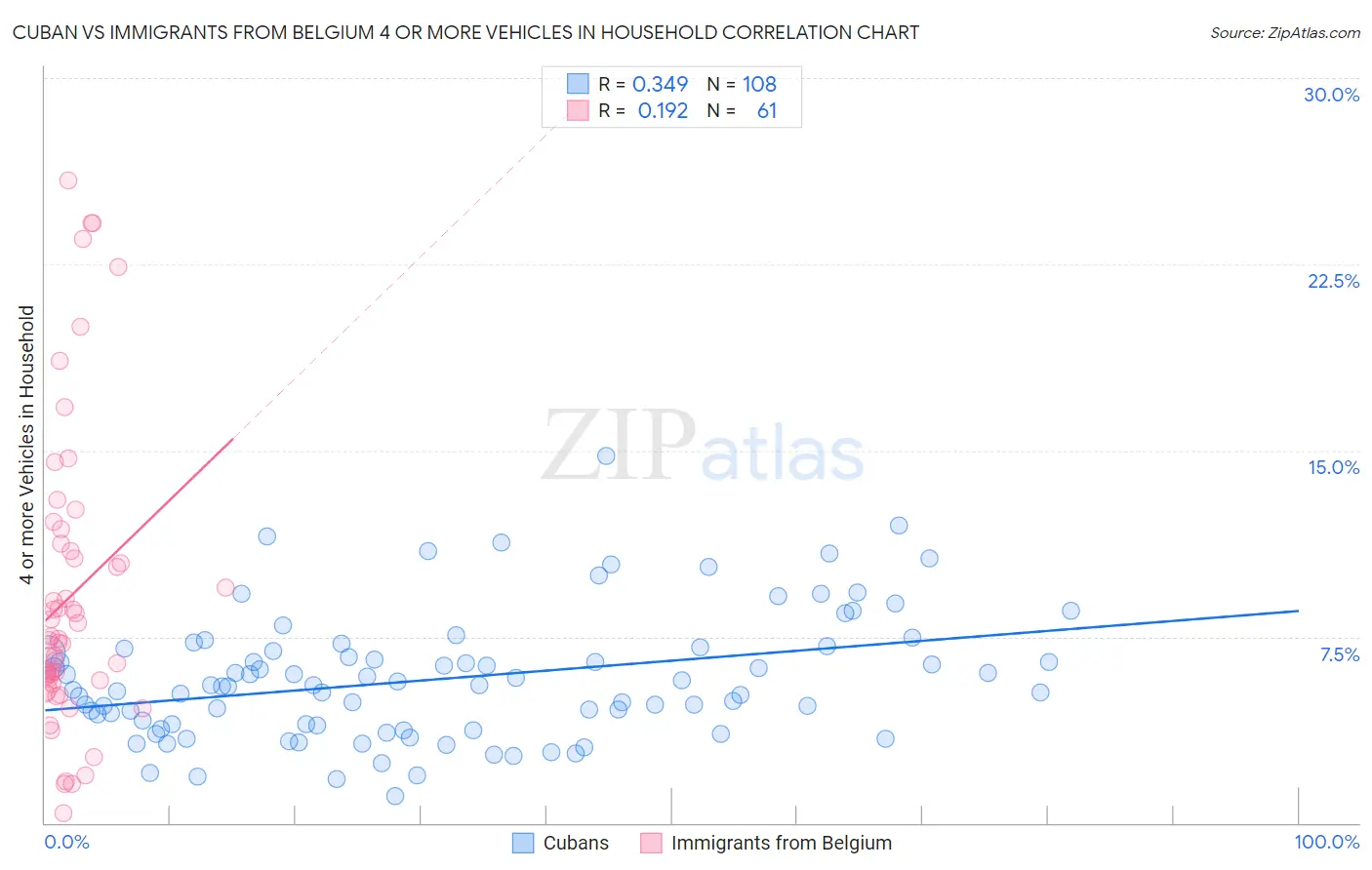 Cuban vs Immigrants from Belgium 4 or more Vehicles in Household