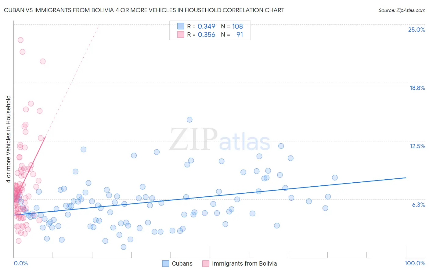 Cuban vs Immigrants from Bolivia 4 or more Vehicles in Household