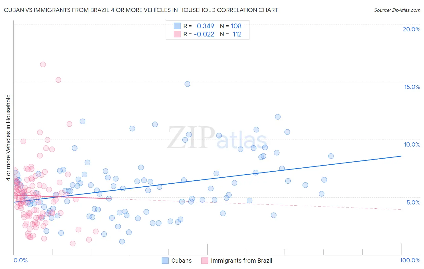 Cuban vs Immigrants from Brazil 4 or more Vehicles in Household