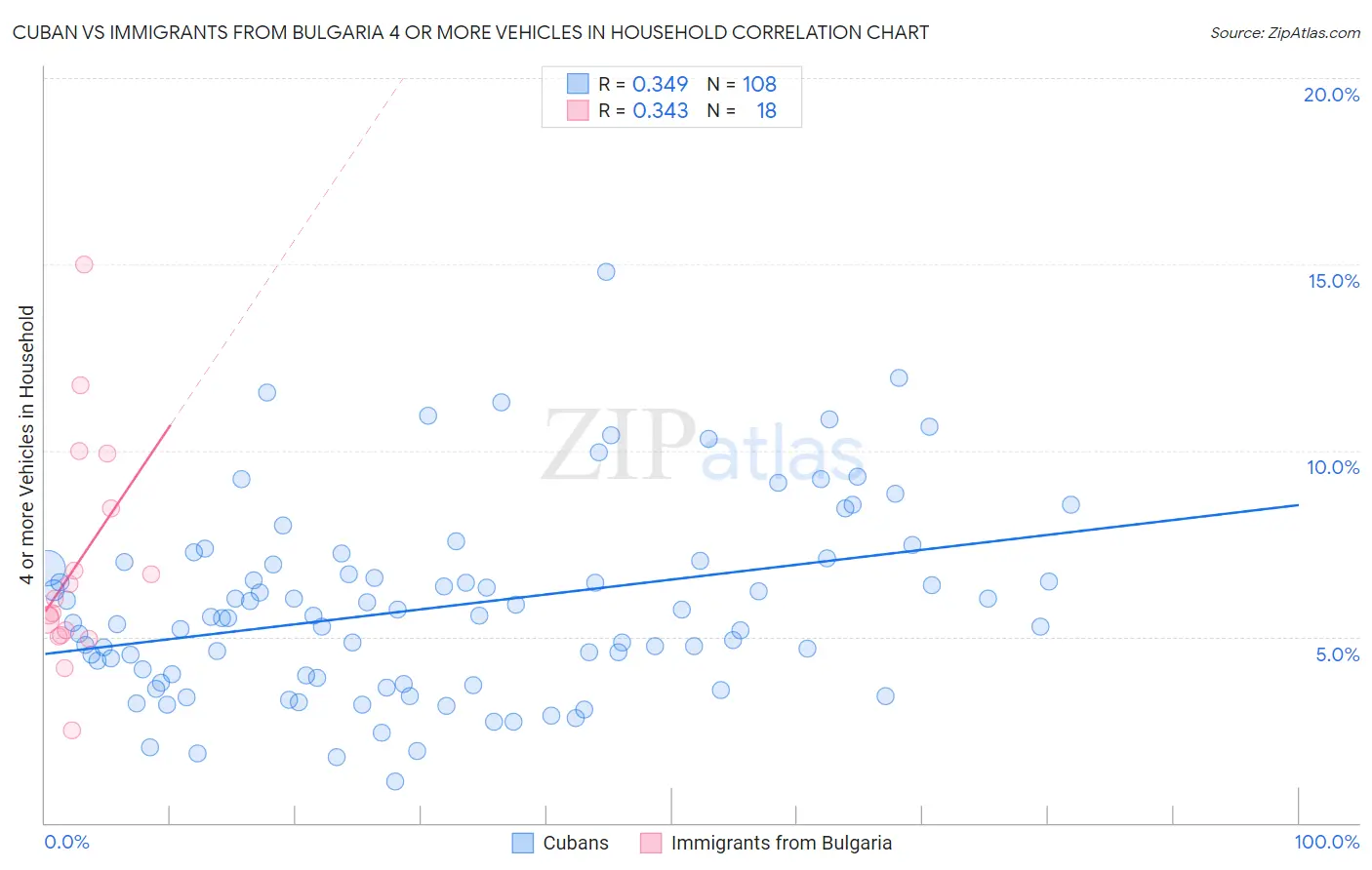 Cuban vs Immigrants from Bulgaria 4 or more Vehicles in Household