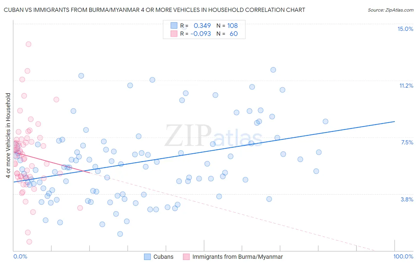 Cuban vs Immigrants from Burma/Myanmar 4 or more Vehicles in Household