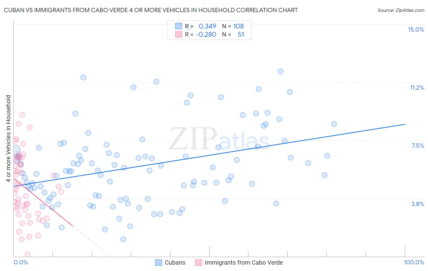 Cuban vs Immigrants from Cabo Verde 4 or more Vehicles in Household