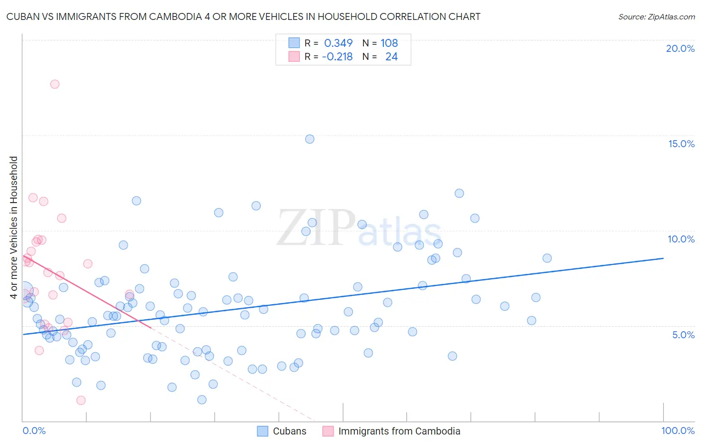 Cuban vs Immigrants from Cambodia 4 or more Vehicles in Household
